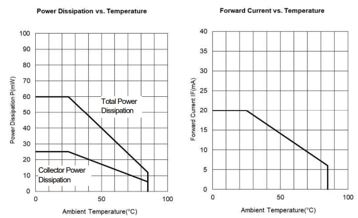 Performance Graph - Nisshinbo NJL5912R Photo Reflector